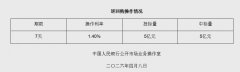 4月8日央行开展5亿元7天期逆回购操作